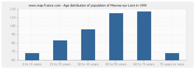 Age distribution of population of Mesves-sur-Loire in 1999