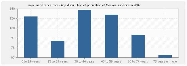 Age distribution of population of Mesves-sur-Loire in 2007