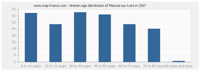 Women age distribution of Mesves-sur-Loire in 2007