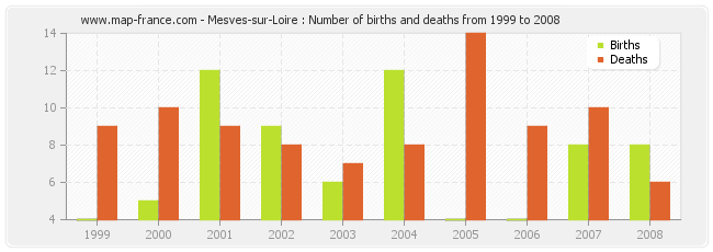 Mesves-sur-Loire : Number of births and deaths from 1999 to 2008