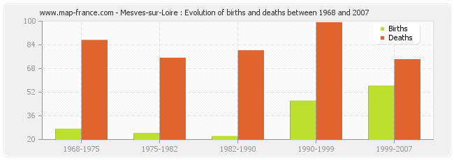 Mesves-sur-Loire : Evolution of births and deaths between 1968 and 2007