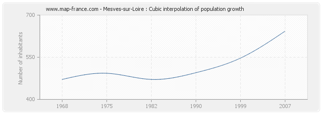 Mesves-sur-Loire : Cubic interpolation of population growth