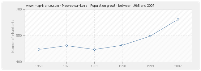 Population Mesves-sur-Loire