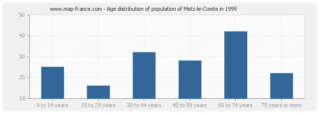 Age distribution of population of Metz-le-Comte in 1999