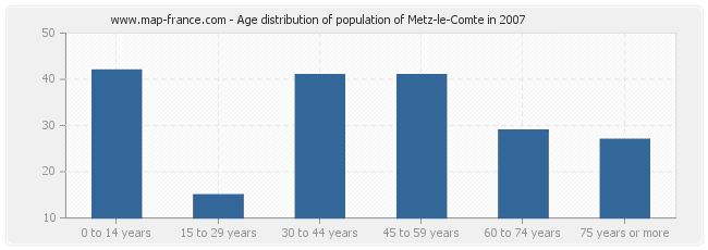 Age distribution of population of Metz-le-Comte in 2007