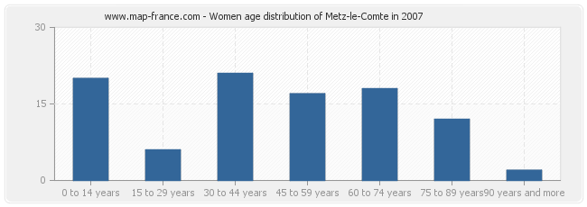 Women age distribution of Metz-le-Comte in 2007