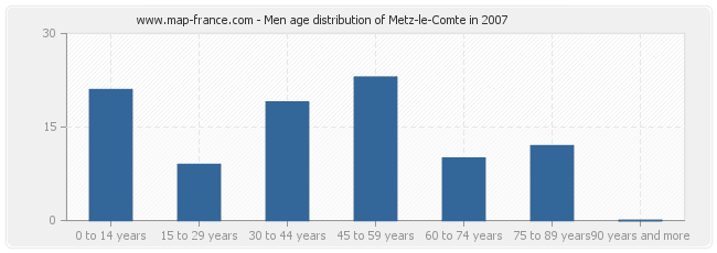 Men age distribution of Metz-le-Comte in 2007