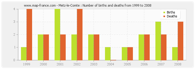 Metz-le-Comte : Number of births and deaths from 1999 to 2008