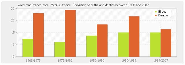 Metz-le-Comte : Evolution of births and deaths between 1968 and 2007