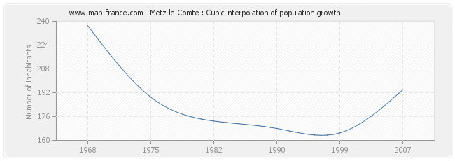 Metz-le-Comte : Cubic interpolation of population growth