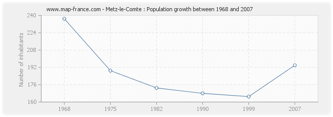 Population Metz-le-Comte