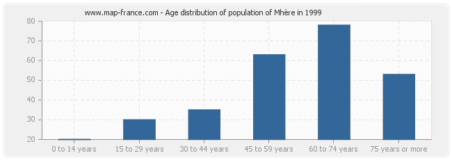 Age distribution of population of Mhère in 1999