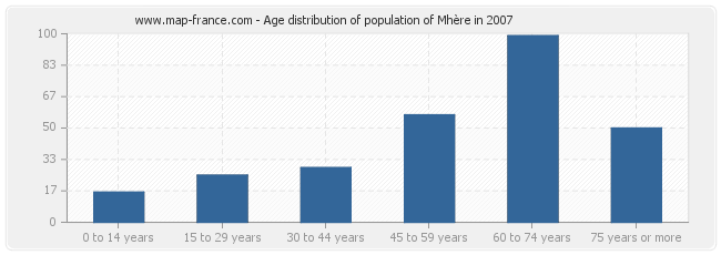 Age distribution of population of Mhère in 2007