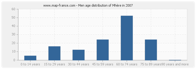 Men age distribution of Mhère in 2007