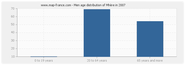 Men age distribution of Mhère in 2007