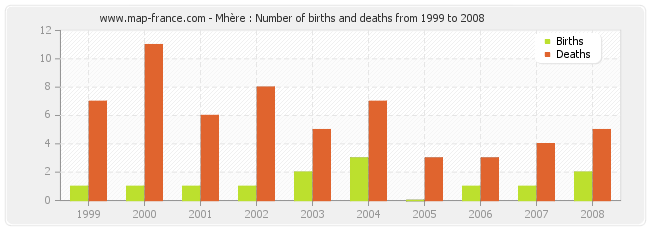Mhère : Number of births and deaths from 1999 to 2008