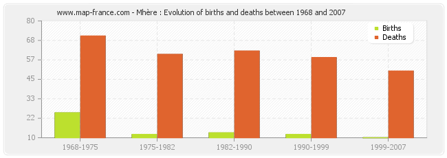 Mhère : Evolution of births and deaths between 1968 and 2007