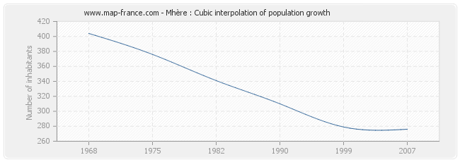Mhère : Cubic interpolation of population growth
