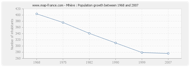 Population Mhère