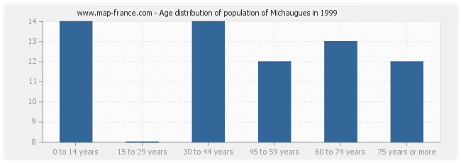 Age distribution of population of Michaugues in 1999