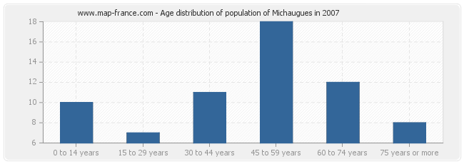 Age distribution of population of Michaugues in 2007