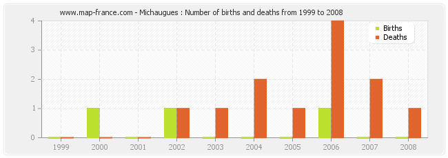 Michaugues : Number of births and deaths from 1999 to 2008