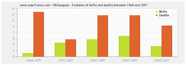 Michaugues : Evolution of births and deaths between 1968 and 2007