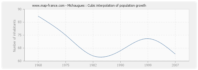 Michaugues : Cubic interpolation of population growth