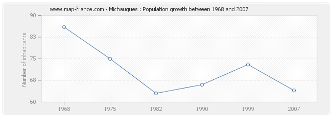 Population Michaugues