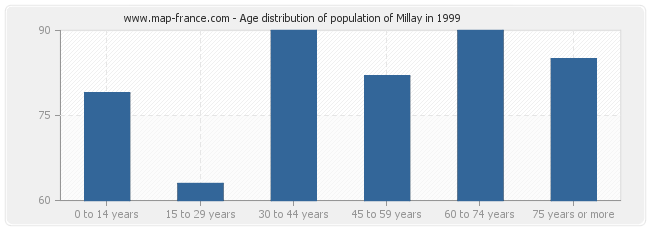 Age distribution of population of Millay in 1999