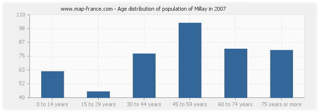 Age distribution of population of Millay in 2007
