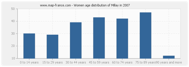 Women age distribution of Millay in 2007