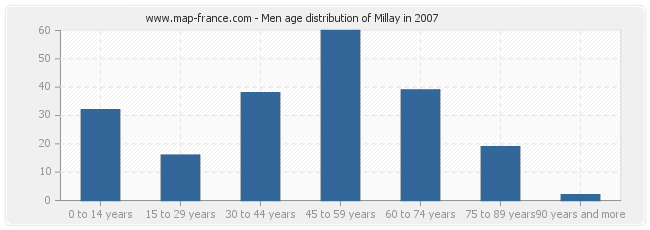 Men age distribution of Millay in 2007