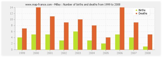 Millay : Number of births and deaths from 1999 to 2008