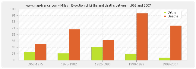 Millay : Evolution of births and deaths between 1968 and 2007