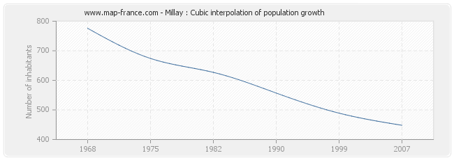 Millay : Cubic interpolation of population growth
