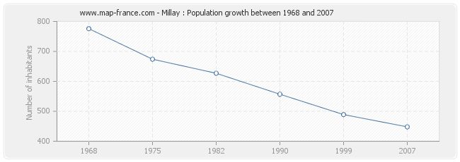 Population Millay