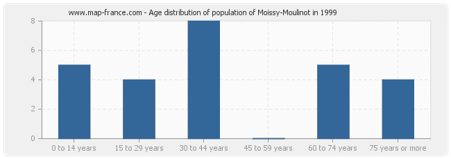 Age distribution of population of Moissy-Moulinot in 1999