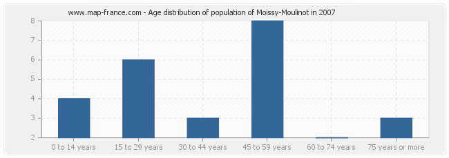 Age distribution of population of Moissy-Moulinot in 2007