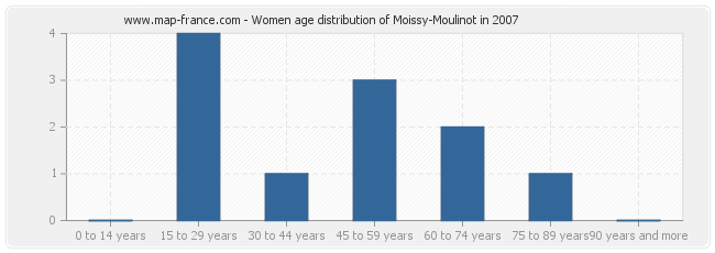 Women age distribution of Moissy-Moulinot in 2007