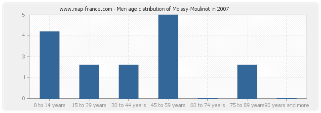 Men age distribution of Moissy-Moulinot in 2007