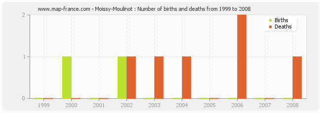 Moissy-Moulinot : Number of births and deaths from 1999 to 2008