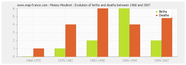Moissy-Moulinot : Evolution of births and deaths between 1968 and 2007
