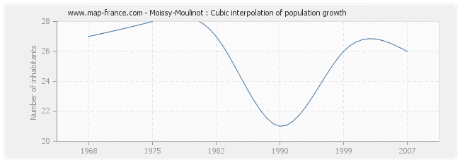 Moissy-Moulinot : Cubic interpolation of population growth