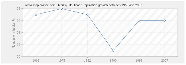 Population Moissy-Moulinot