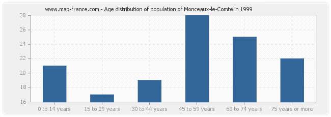 Age distribution of population of Monceaux-le-Comte in 1999