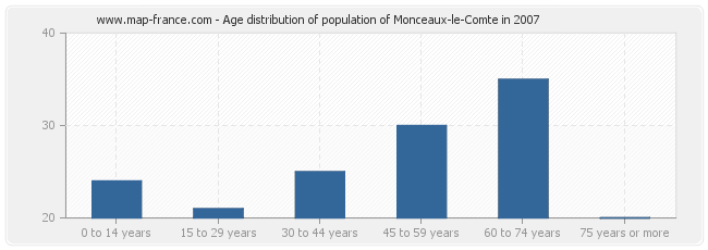 Age distribution of population of Monceaux-le-Comte in 2007
