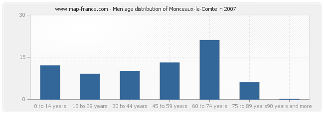 Men age distribution of Monceaux-le-Comte in 2007