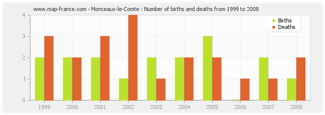 Monceaux-le-Comte : Number of births and deaths from 1999 to 2008