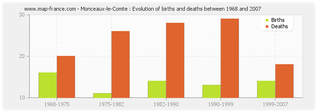 Monceaux-le-Comte : Evolution of births and deaths between 1968 and 2007